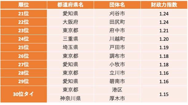お金持ちの市町村上位21～30位
