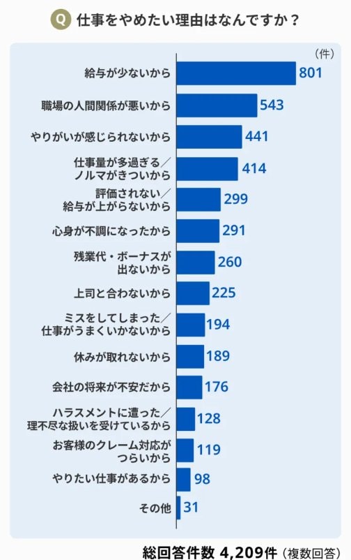 【退職】仕事を辞めたい理由は?(複数回答)