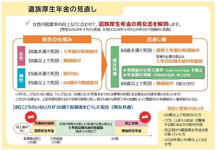遺族厚生年金の見直し