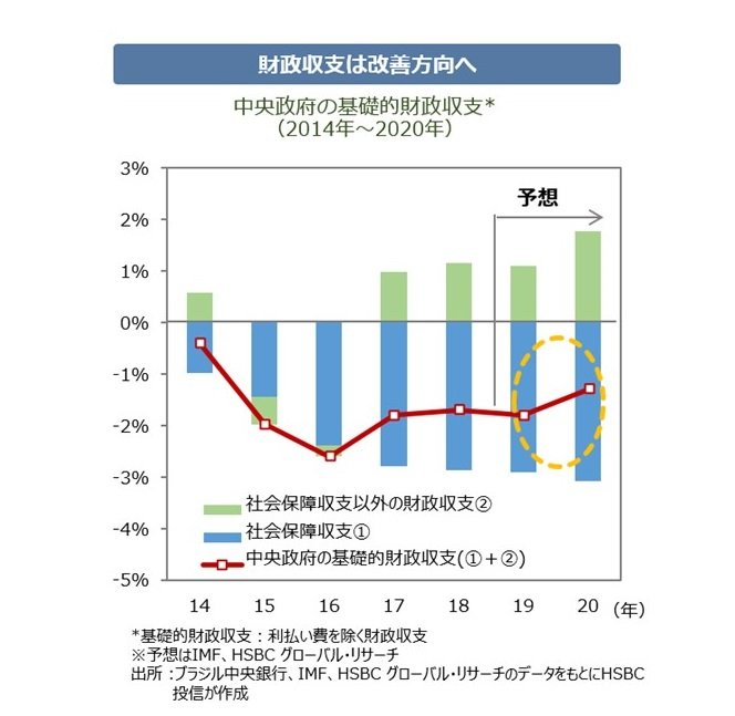 写真 ブラジルで歴史的な快挙 改革推進で成長押上げ Hsbc投信レポート Limo くらしとお金の経済メディア