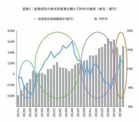 投資信託は株の売買が上手。これからの展望はいかに