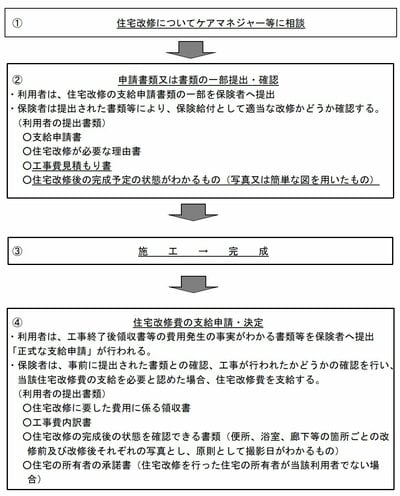住宅改修までの流れ