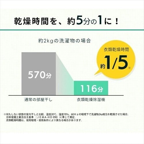 通常の部屋干しで約570分かかる乾燥時間を約116分に短縮
