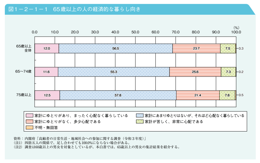 出所：厚生労働省「令和4年版高齢社会白書」