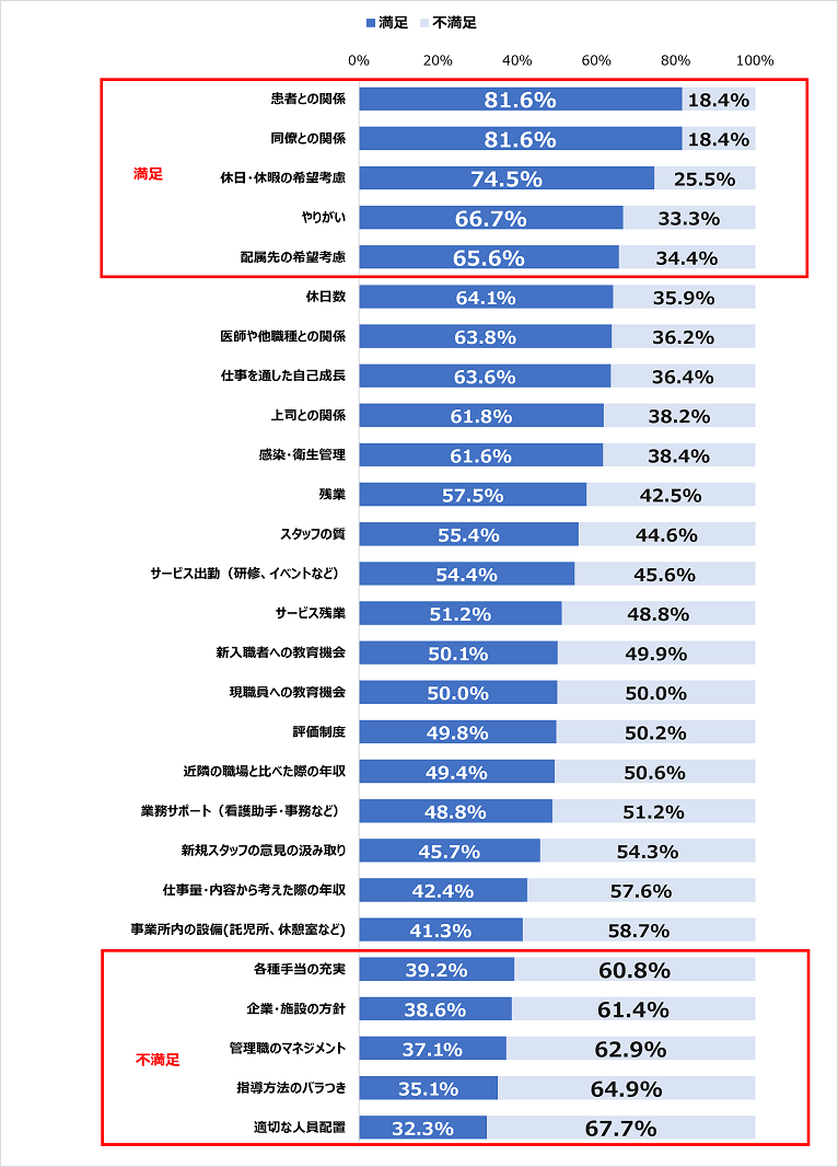 出典：株式会社エス･エム･エスの「看護師の働き方に関する意識調査」（2022年2月3日公表）