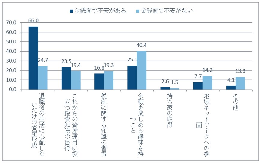 出所：フィデリティ退職･投資教育研究所、退職者8000人アンケート、2015年2月
注：複数回答、総回答者数は8630人、うち金銭面で不安があると回答した人は4714人（54.6％）