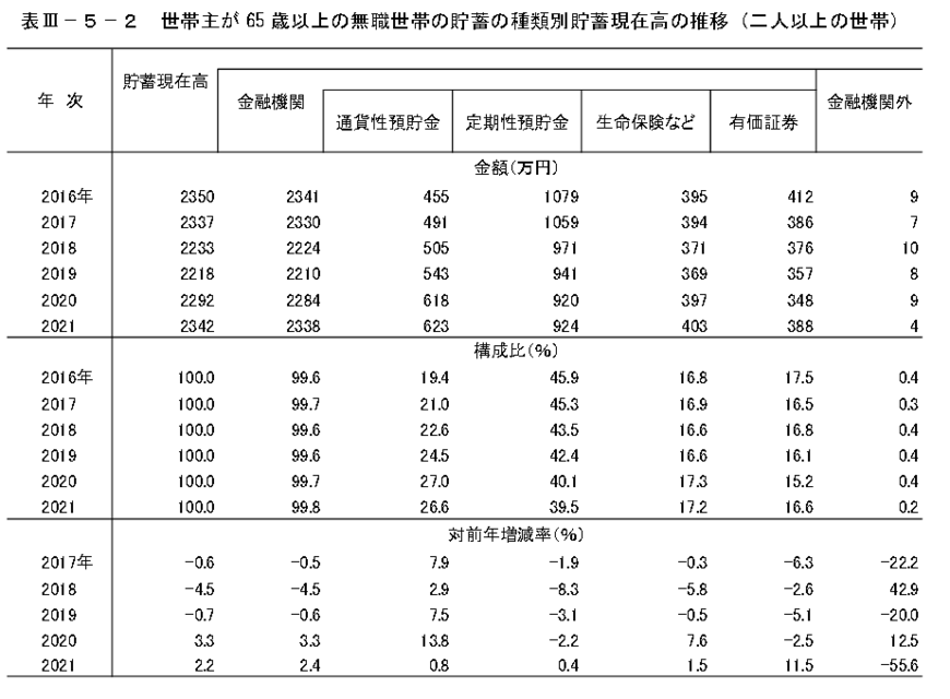 出典：総務省統計局「家計調査報告（貯蓄・負債編）－2021年(令和3年)平均結果－（二人以上の世帯）」（2022年5月）