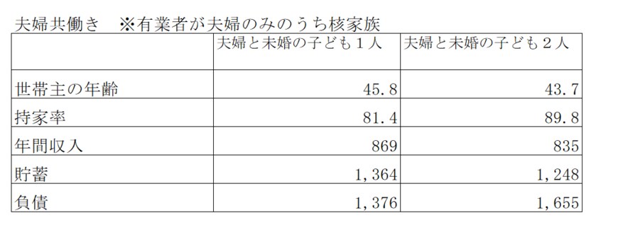 出所：総務省「家計調査報告（貯蓄・負債編）－2023年（令和5年）平均結果－」をもとにLIMO編集部作成