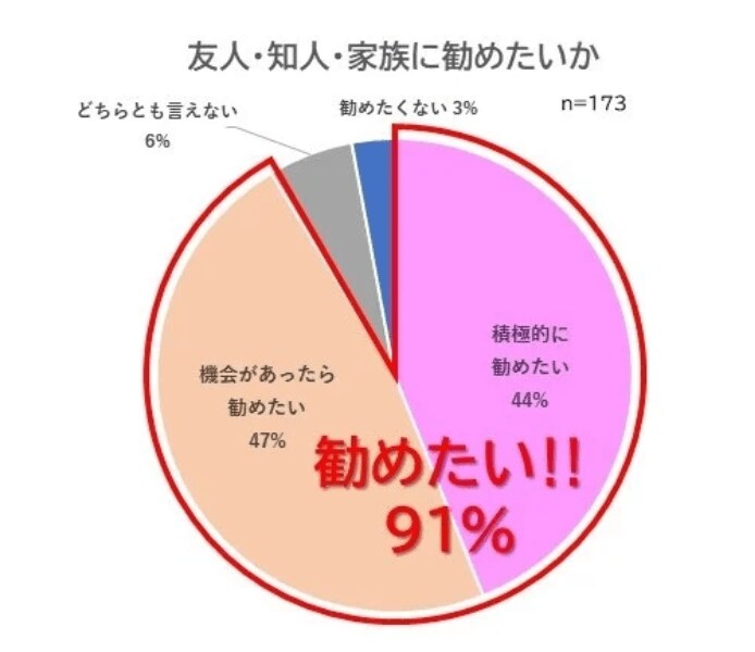 出所：レッドホースコーポレーション株式会社「【ふるさと納税に関するアンケート調査】“コト消費”返礼品が拡大。寄附者の90％が「また、訪れたい」と回答。」
