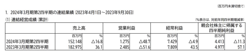 出所：株式会社富士通ゼネラル　2024年3月期 第2四半期決算短信〔日本基準〕（連結）