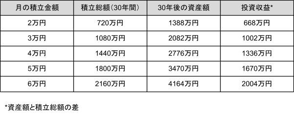 出所：アセットマネジメントONE「資産運用かんたんシミュレーション」をもとに筆者集計※千円の位で四捨五入