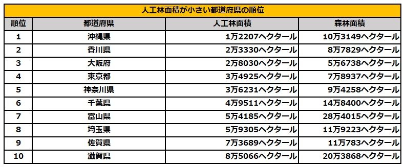 出所：林野庁「都道府県別森林率・人工林率」を参考に筆者作成