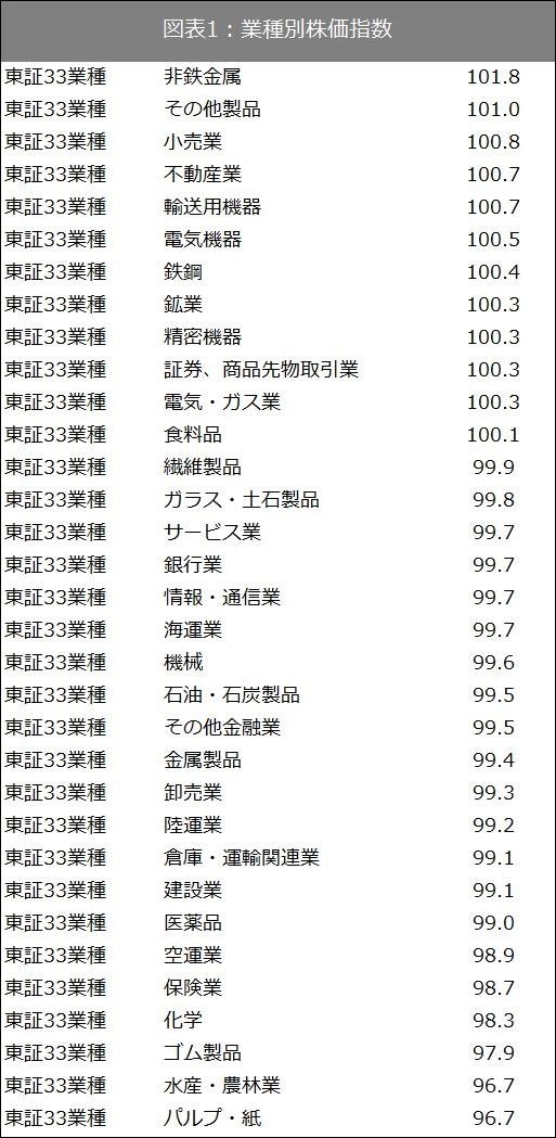 出所：SPEEDAおよび東証で取得したデータをもとに筆者作成