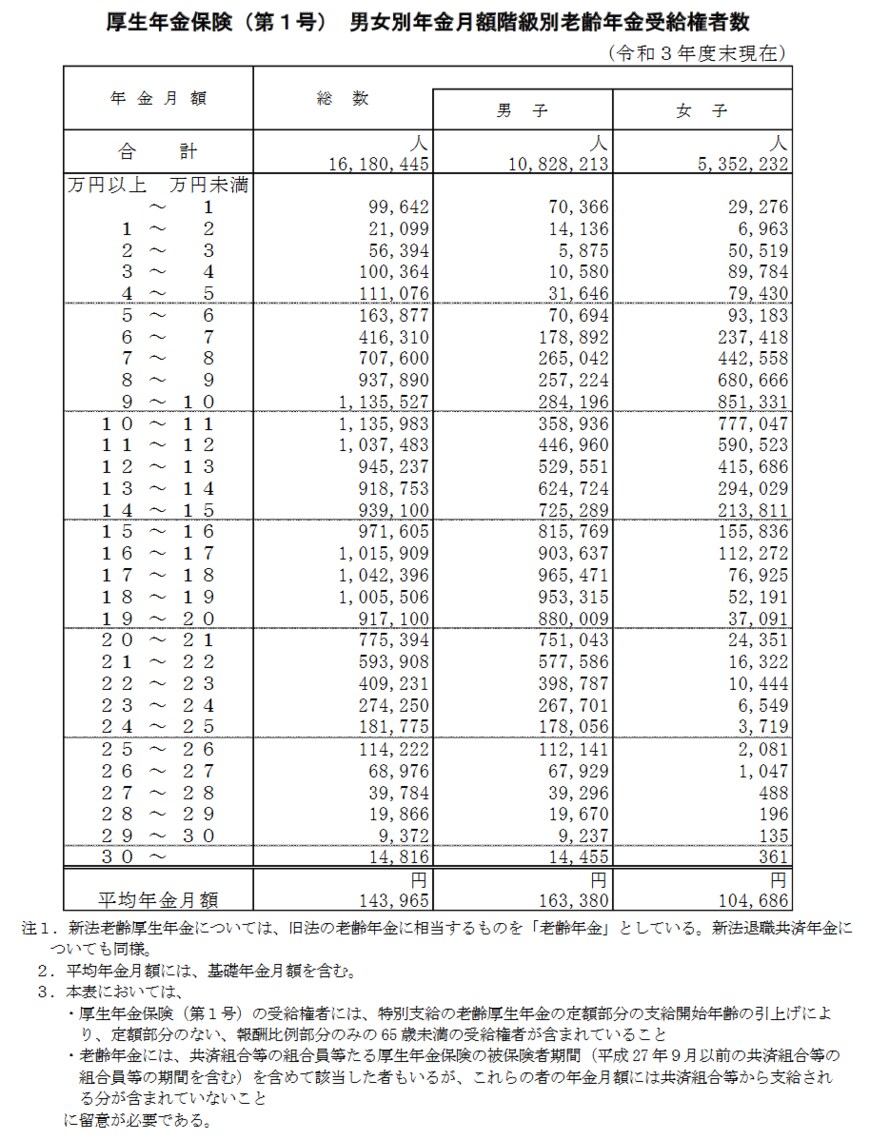 出所：厚生労働省年金局「令和3年度厚生年金保険・国民年金事業の概況」