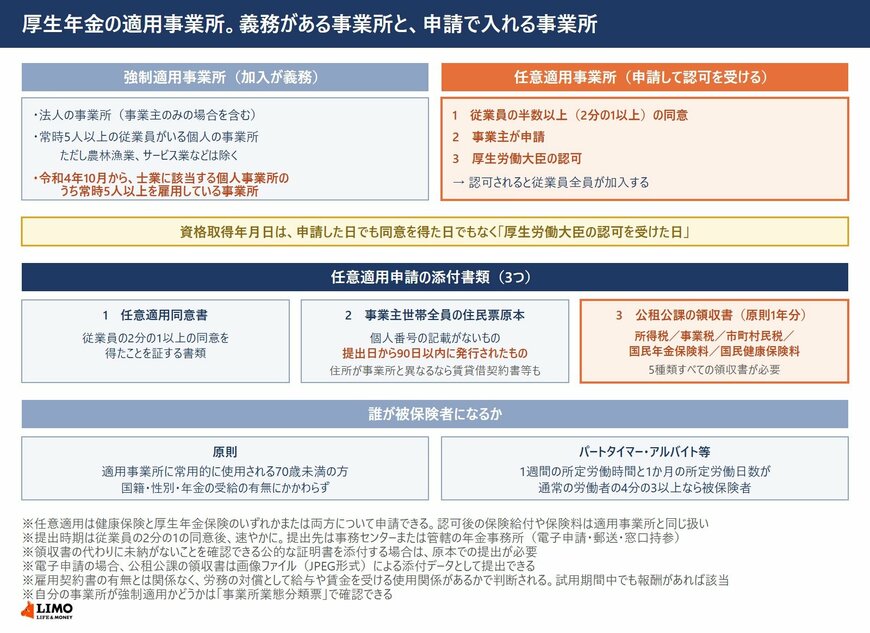 従業員の半数以上の同意と厚生労働大臣の認可が必要。認可を受けた日が資格取得日