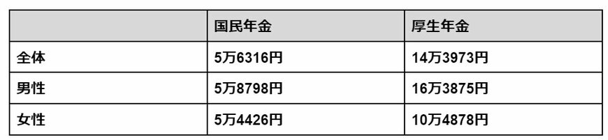 出所：厚生労働省年金局「令和4年度 厚生年金保険・国民年金事業の概況」