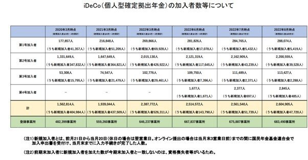 出所：iDeCo公式サイト　iDeCo（個人型確定拠出年金）の加入者数等について