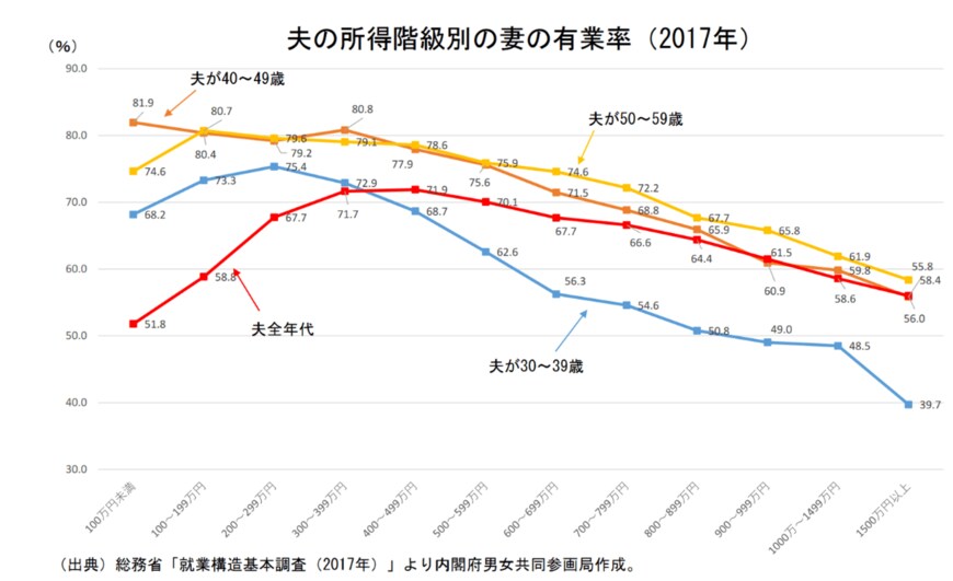 出典：内閣府男女共同参画局「結婚と家族をめぐる基礎データ」