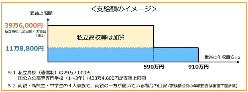 出所：文部科学省「高等学校等就学支援金」
