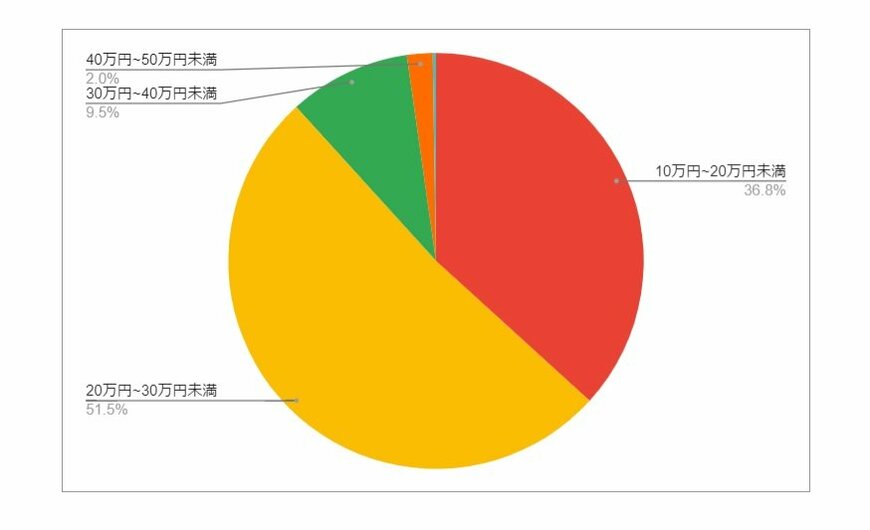 出所：各種資料をもとにLIMO編集部作成