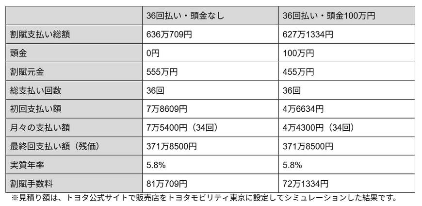 出所：トヨタ「アルファード|トヨタ自動車WEBサイト」・トヨタ「見積りシミュレーション」を参考にシミュレーションを行い筆者作成