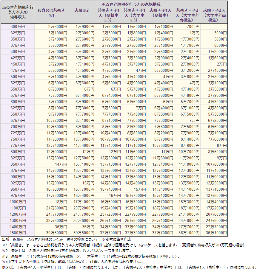 出所：総務省ふるさと納税ポータルサイト「全額控除されるふるさと納税額（年間上限）の目安」を参考に筆者作成