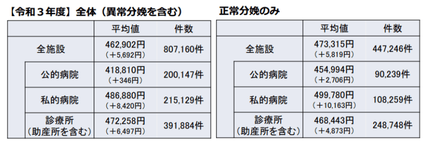 出所：厚生労働省「出産育児一時金について」