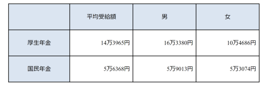出所：厚生労働省年金局　令和3年12月「令和3年度厚生年金保険・国民年金事業の概況」をもとに筆者作成