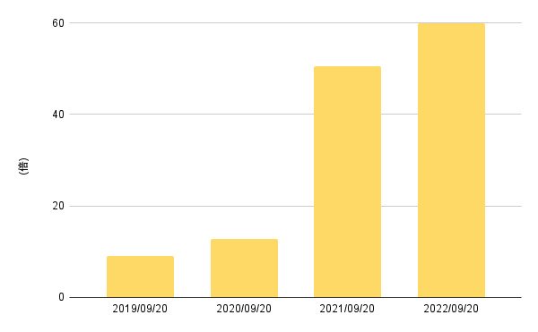出所:各種資料をもとにLIMO編集部作成
