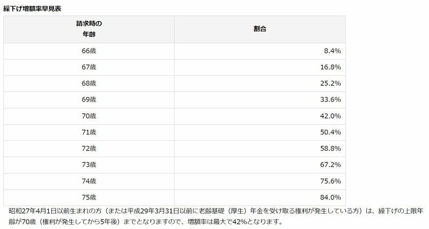 出所：日本年金機構「年金の繰下げ受給」