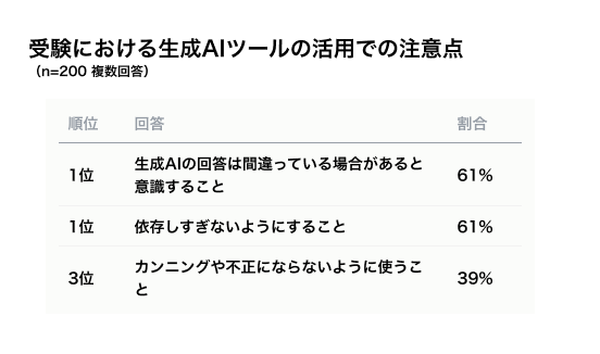 出所：Knock 教育AIラボ「受験での生成AIの活用についてアンケート調査」
