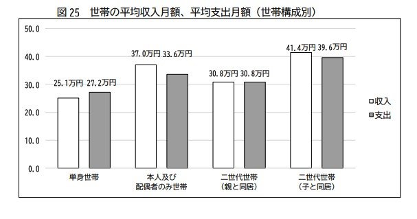出所：人事院「令和5年 退職公務員生活状況調査報告書」