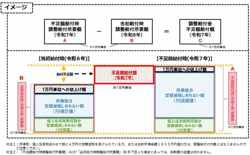 出所：内閣官房「調整給付金（不足額給付）」とは？」
