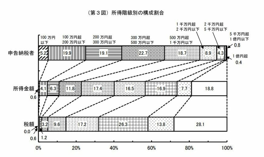 出所：国税庁「申告所得税標本調査結果」