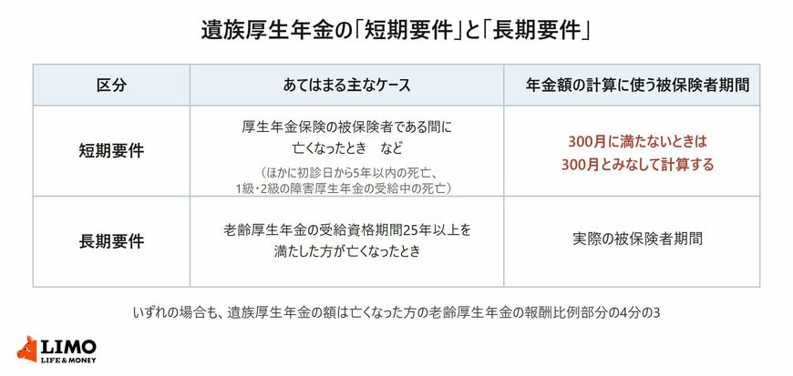 遺族厚生年金は、どの要件にあてはまるかで年金額の計算に使う被保険者期間が変わります