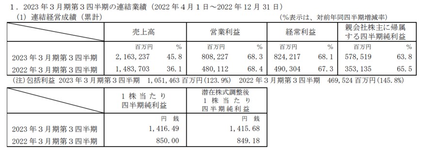 出所：信越化学工業株式会社「2023年3月期第3四半期決算短信」