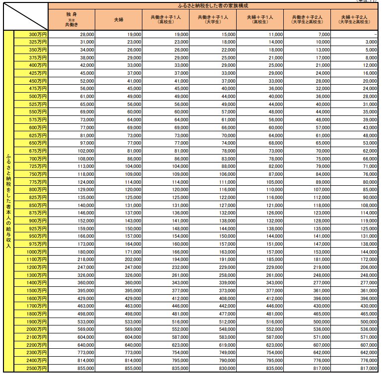 出所：総務省「全額控除されるふるさと納税額（年間上限）の目安」