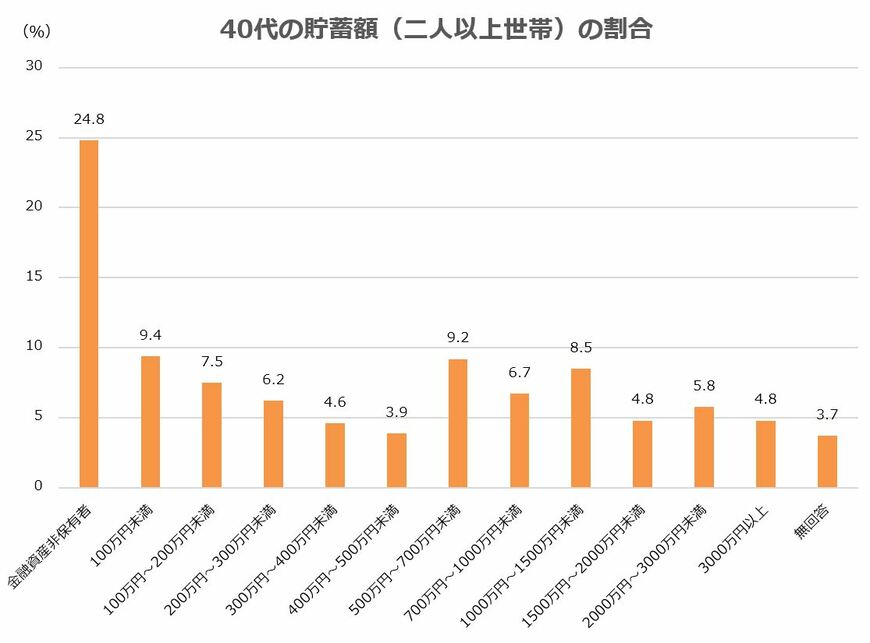 出所：金融広報中央委員会「家計の金融行動に関する世論調査［二人以上世帯調査］（令和3年）」をもとに筆者作成