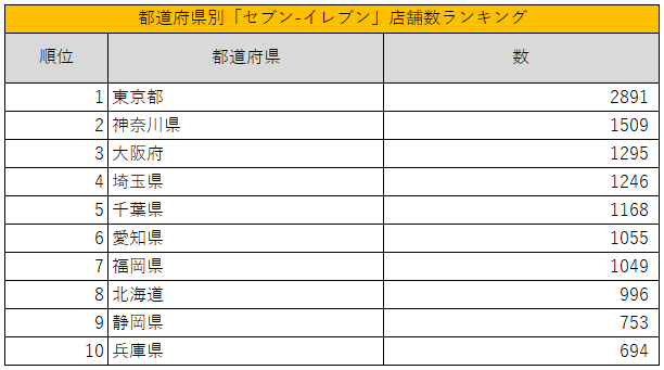 出所：セブン-イレブン「国内店舗数」を参考に筆者作成