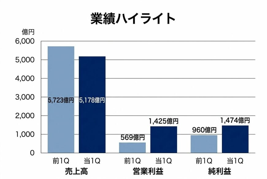 業績ハイライト