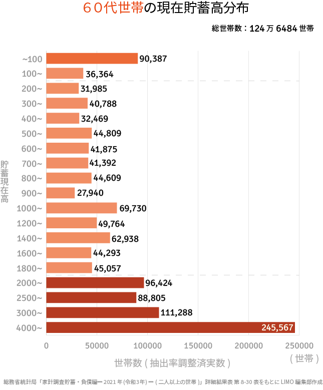 出所：総務庁統計局「家計調査貯蓄・負債編ー2021年(令和3年)-(二人以上の世帯)」をもとにLIMO編集部作成