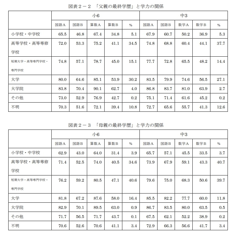 出所：国立大学法人お茶の水女子大学　平成29年度「学力調査を活用した専門的な課題分析に関する調査研究」「保護者に対する調査の結果と学力等との関係の専門的な分析に関する調査研究」（平成30年3月30日公表）