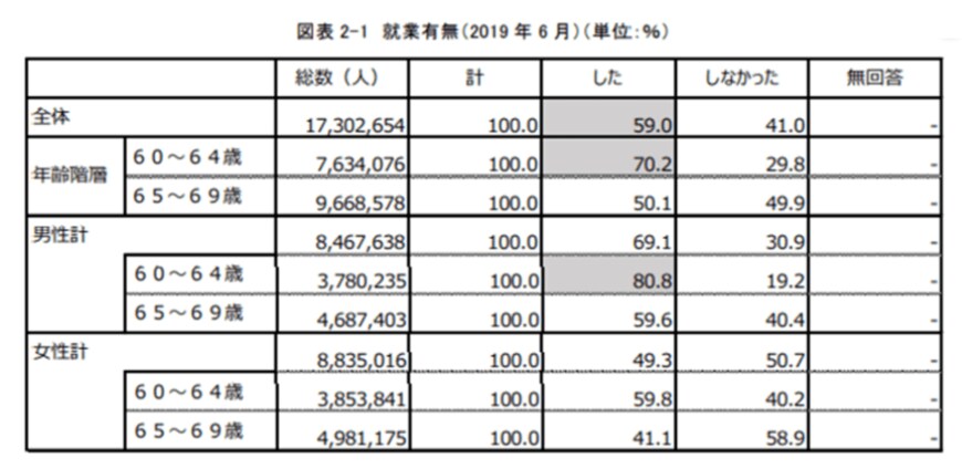 出所：労働政策研究・研修機構「調査シリーズNo.199『60代の雇用・生活調査』」