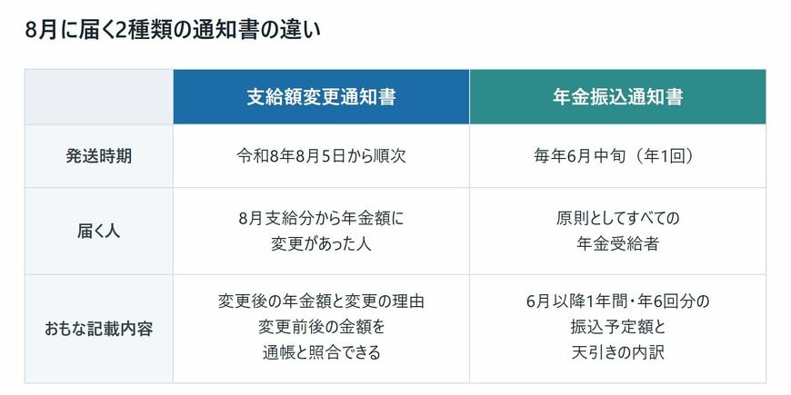 8月5日発送の支給額変更通知書と、6月発送の振込通知書の役割・対象・タイミングを比較しています