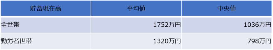 1世帯当たりの貯蓄現在高の平均・中央値（出典：総務省統計局の資料を参考に編集部作成）