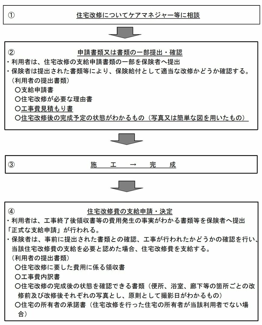 出所：厚生労働省「介護保険における住宅改修」