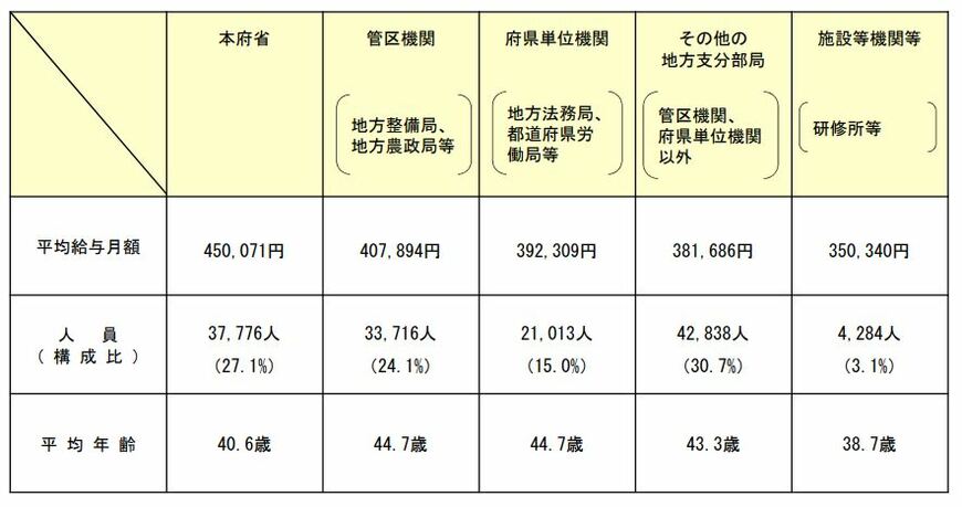出所：人事院「令和3年（2021年）国家公務員給与等実態調査」
