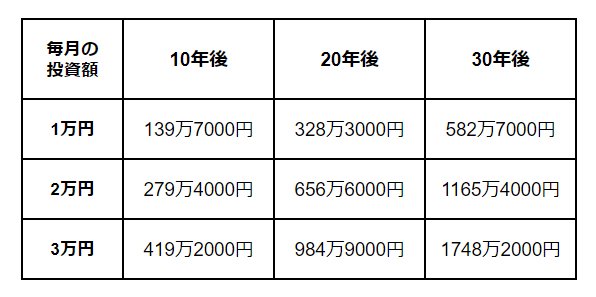 出所：金融庁「資産運用シミュレーション」をもとにLIMO編集部作成