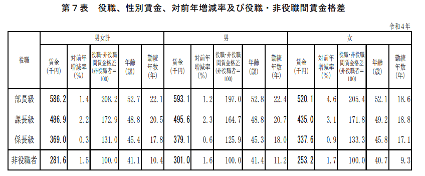 出所：厚生労働省「令和4年賃金構造基本調査」