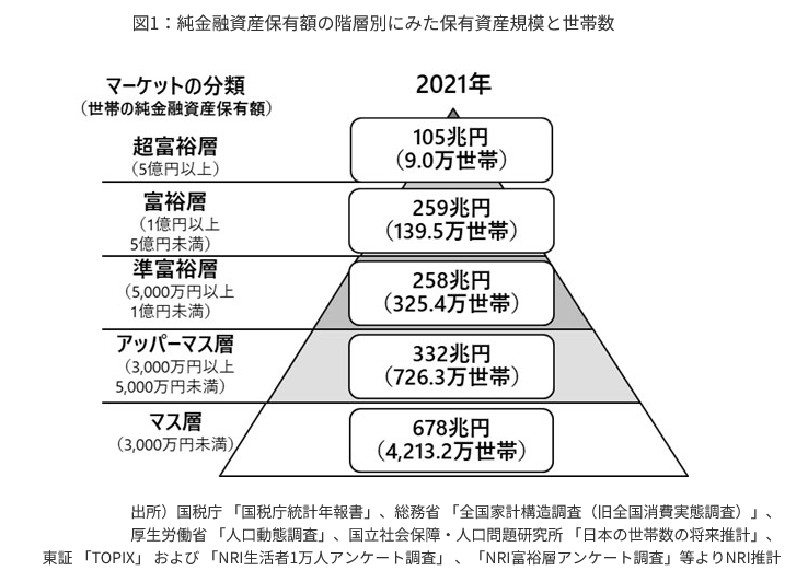 出所：株式会社野村総合研究所「野村総合研究所、日本の富裕層は149万世帯、その純金融資産総額は364兆円と推計」